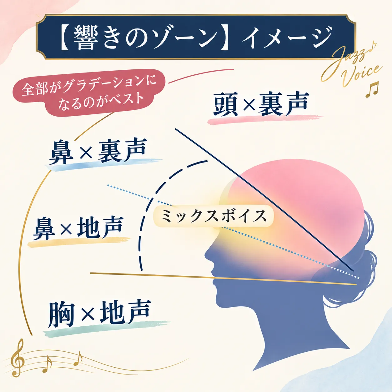 ジャズボーカルに生かすミックスボイス習得と安定高音の練習ステップ